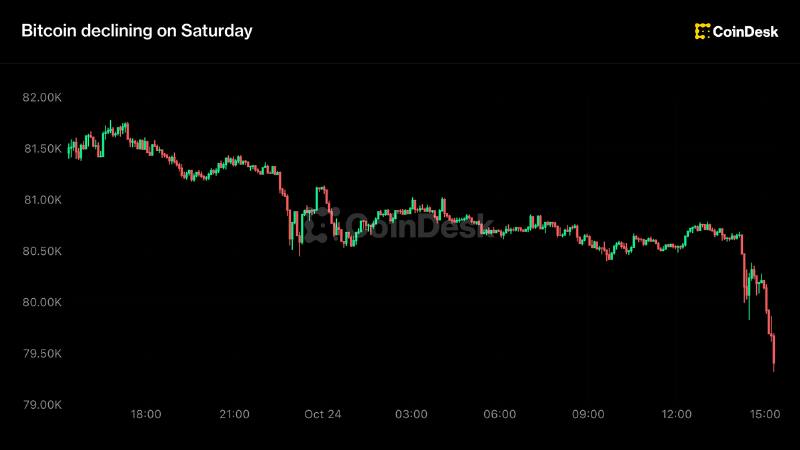Bitcoin price news: BTC falls below $80,000 on renewed Middle East worries